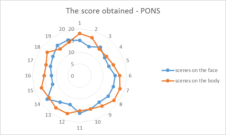 Fig. 1. Score obtained for nonverbal responses 